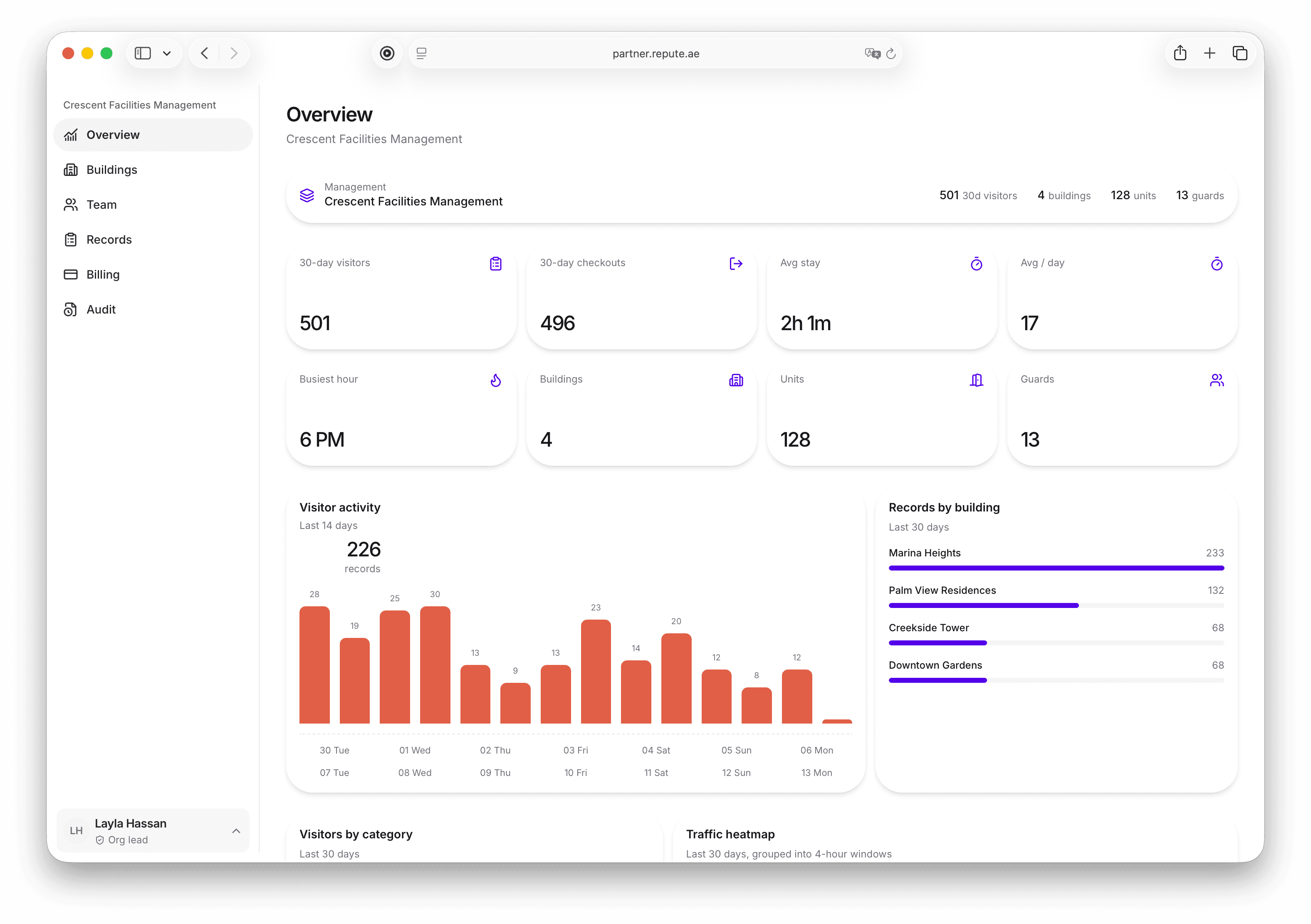 Repute management overview showing visitor activity across buildings